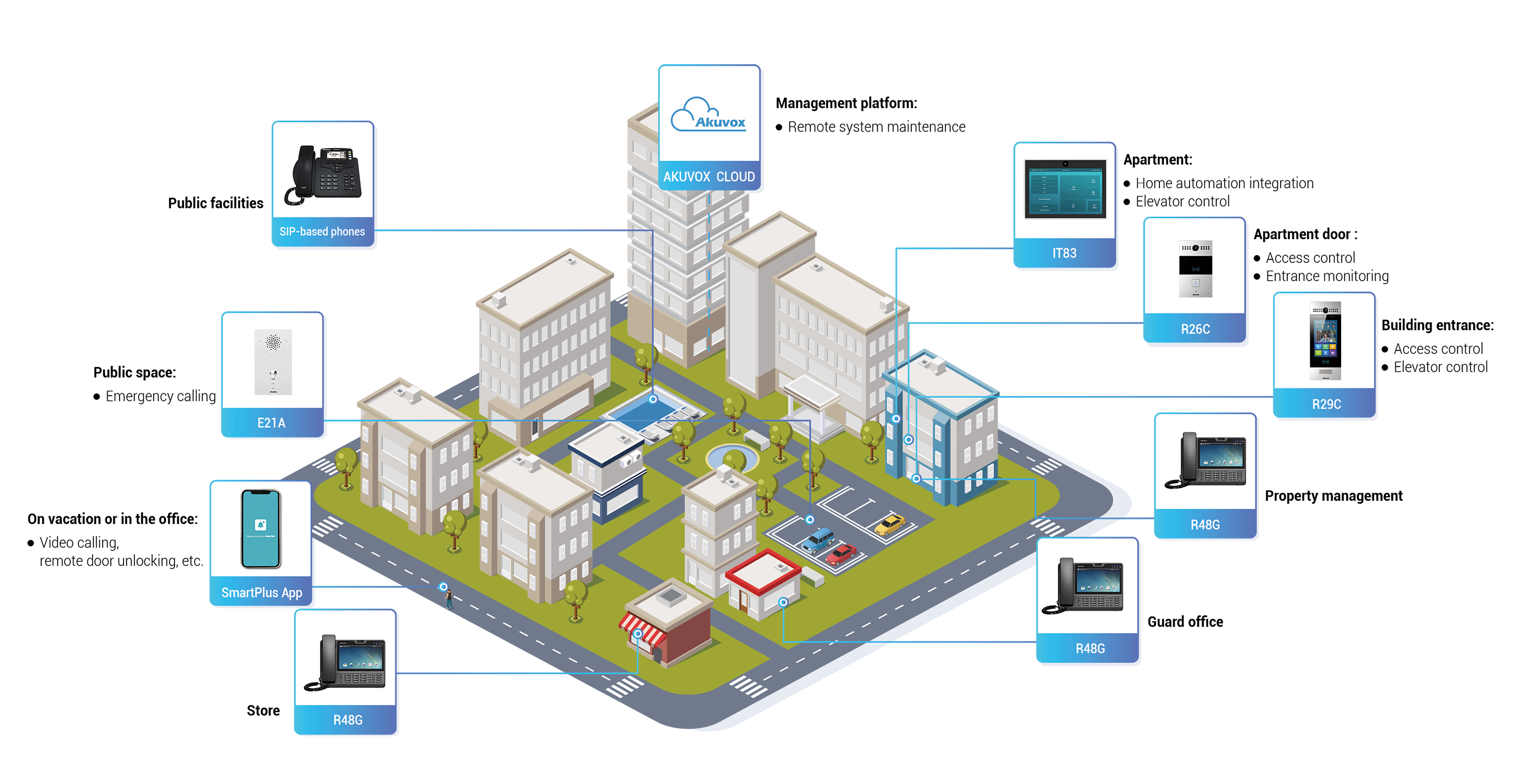 Solución de intercomunicación residencial inteligente akuvox